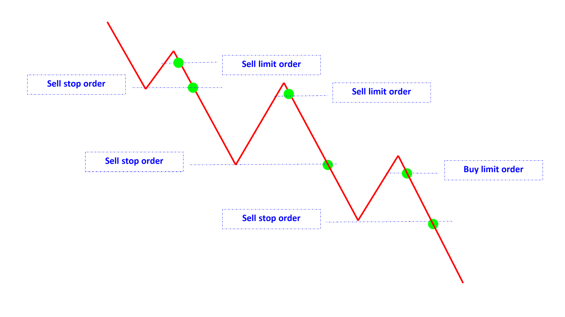 sell limit sell stop in falling en